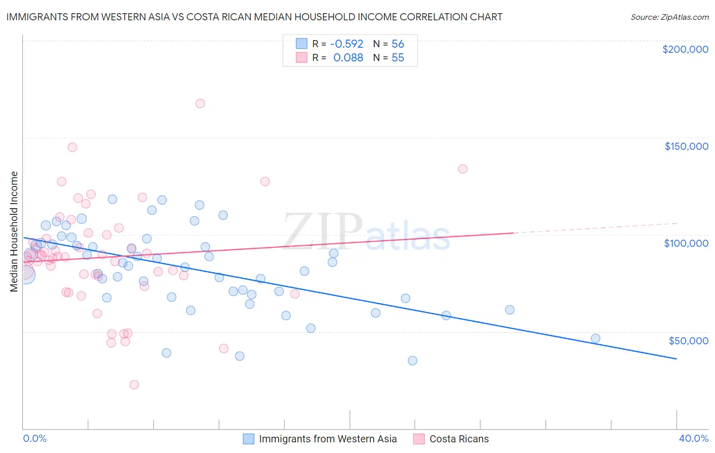 Immigrants from Western Asia vs Costa Rican Median Household Income