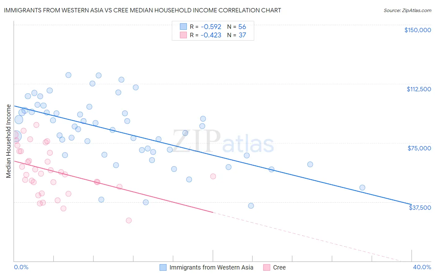Immigrants from Western Asia vs Cree Median Household Income