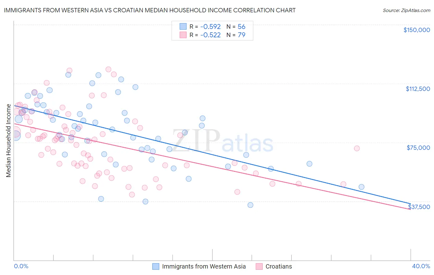 Immigrants from Western Asia vs Croatian Median Household Income