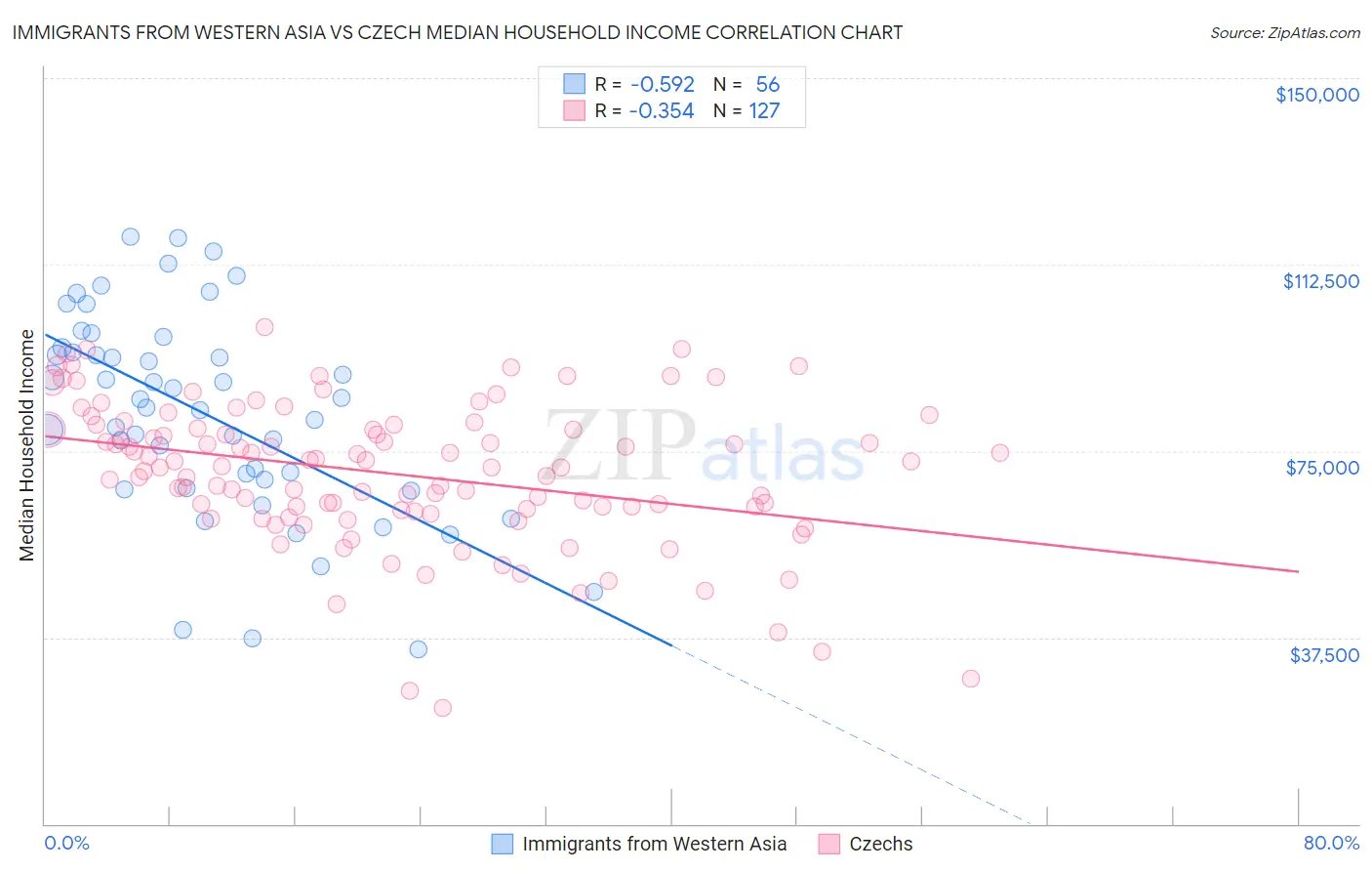 Immigrants from Western Asia vs Czech Median Household Income