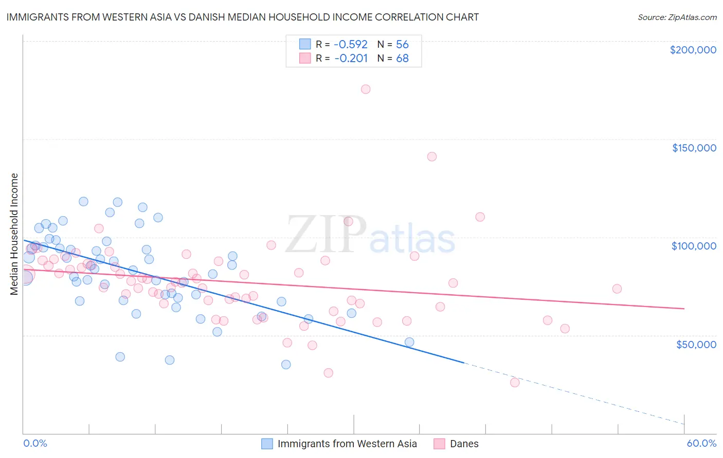 Immigrants from Western Asia vs Danish Median Household Income