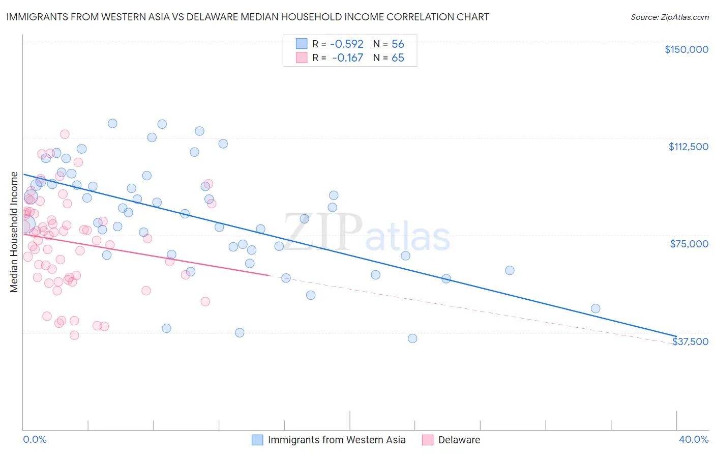 Immigrants from Western Asia vs Delaware Median Household Income