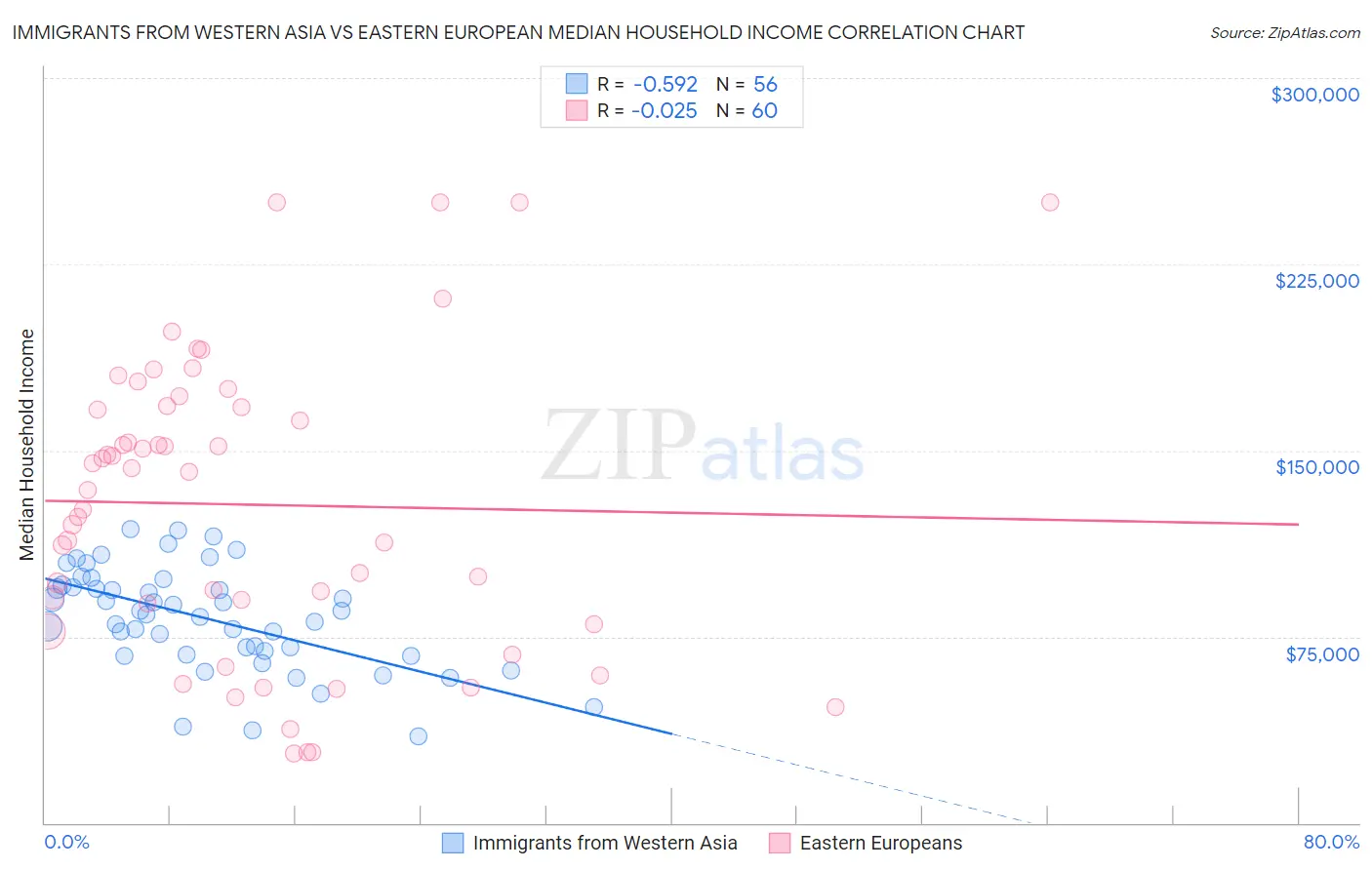 Immigrants from Western Asia vs Eastern European Median Household Income