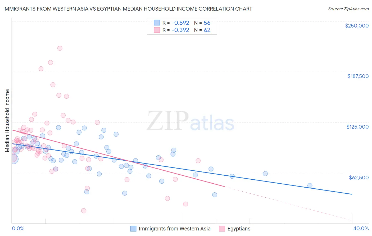 Immigrants from Western Asia vs Egyptian Median Household Income