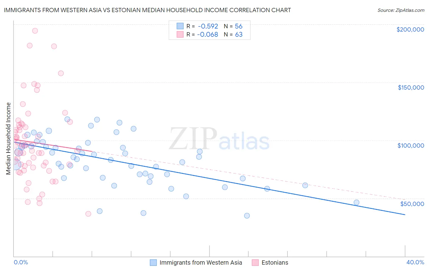 Immigrants from Western Asia vs Estonian Median Household Income