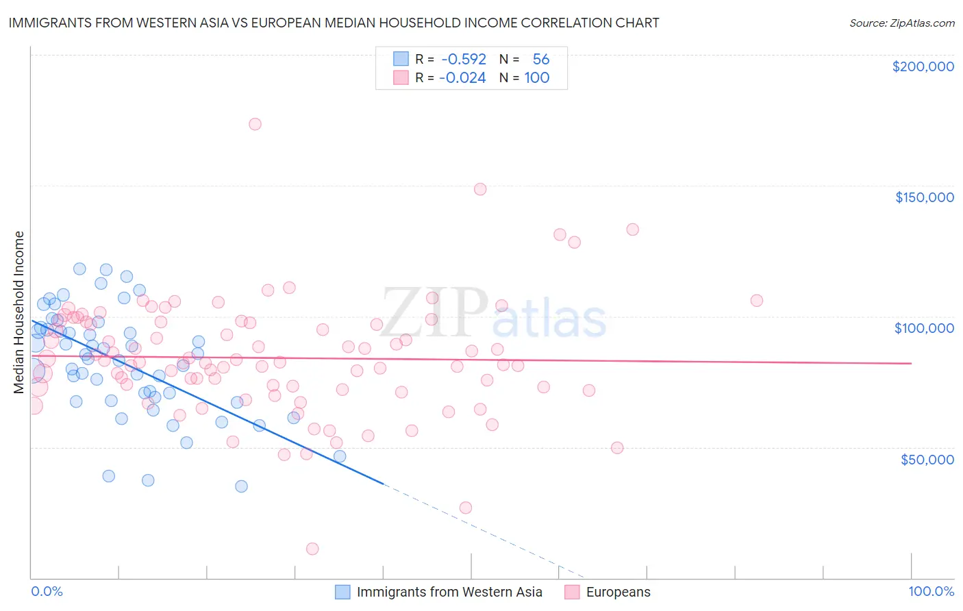 Immigrants from Western Asia vs European Median Household Income