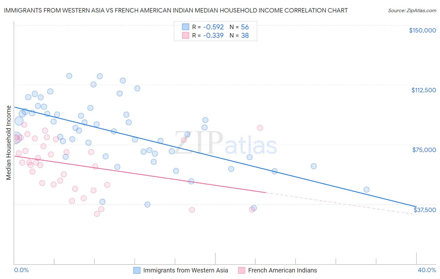 Immigrants from Western Asia vs French American Indian Median Household Income