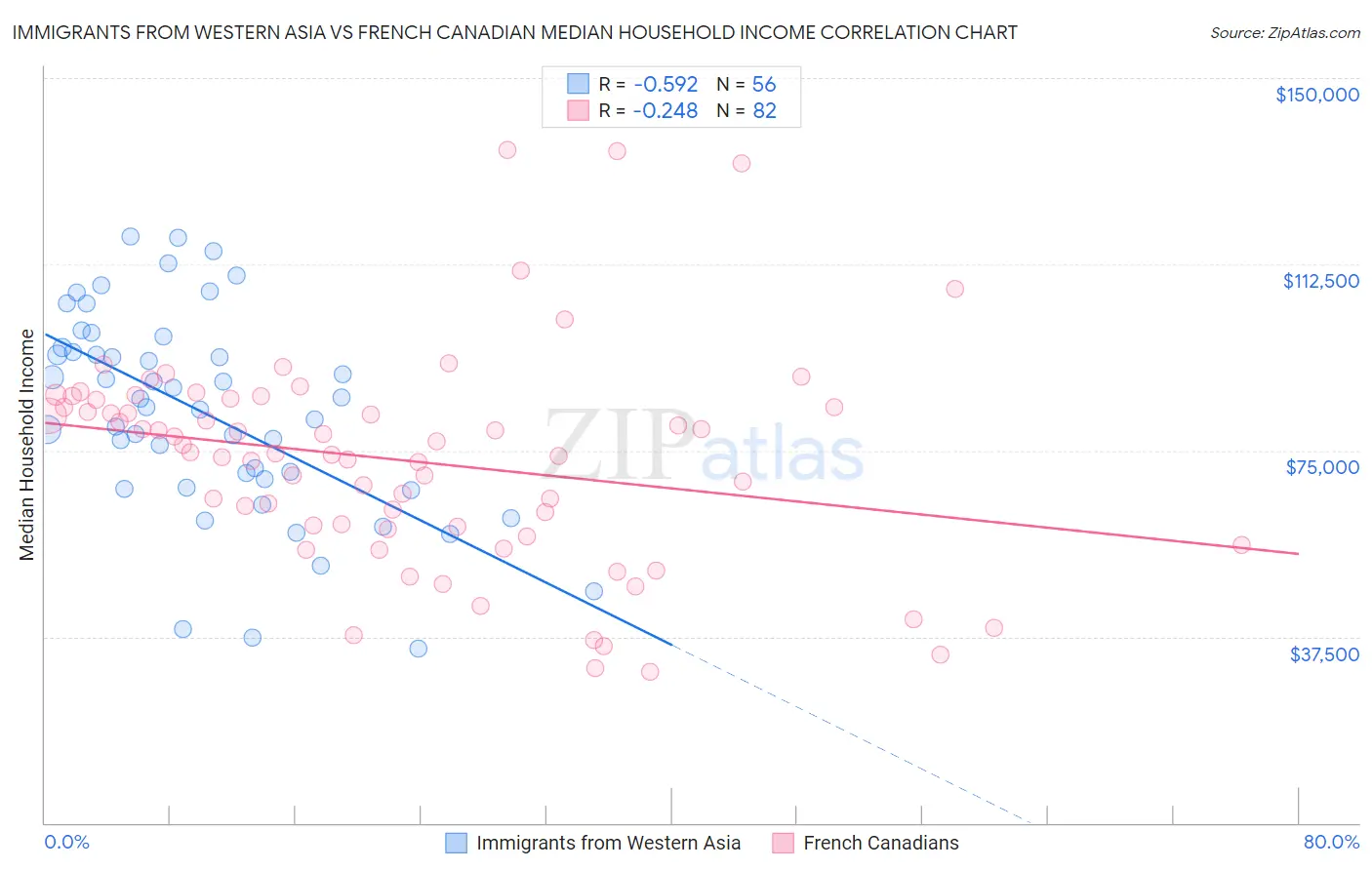 Immigrants from Western Asia vs French Canadian Median Household Income