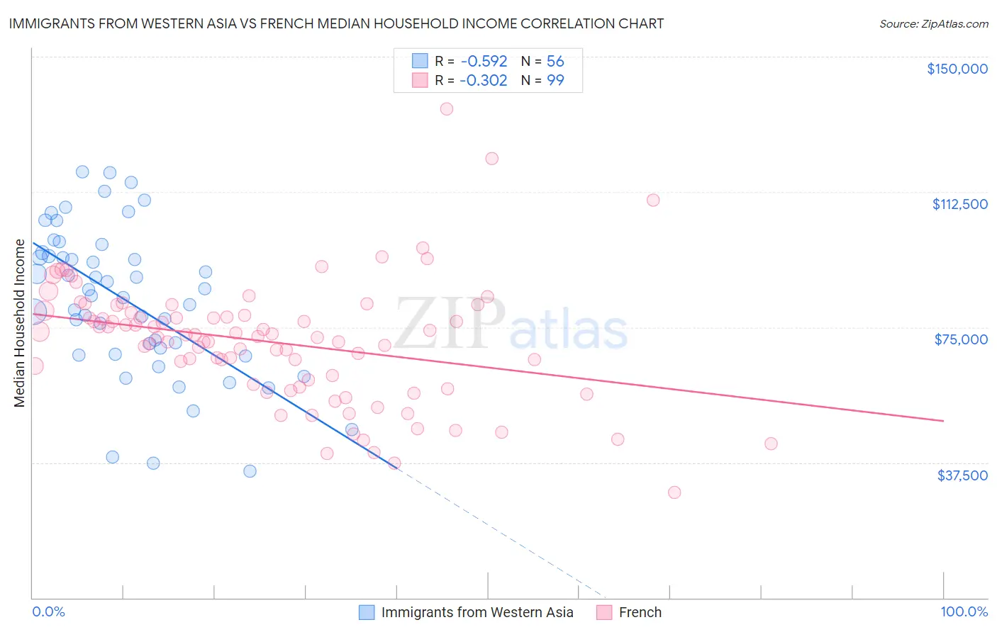Immigrants from Western Asia vs French Median Household Income