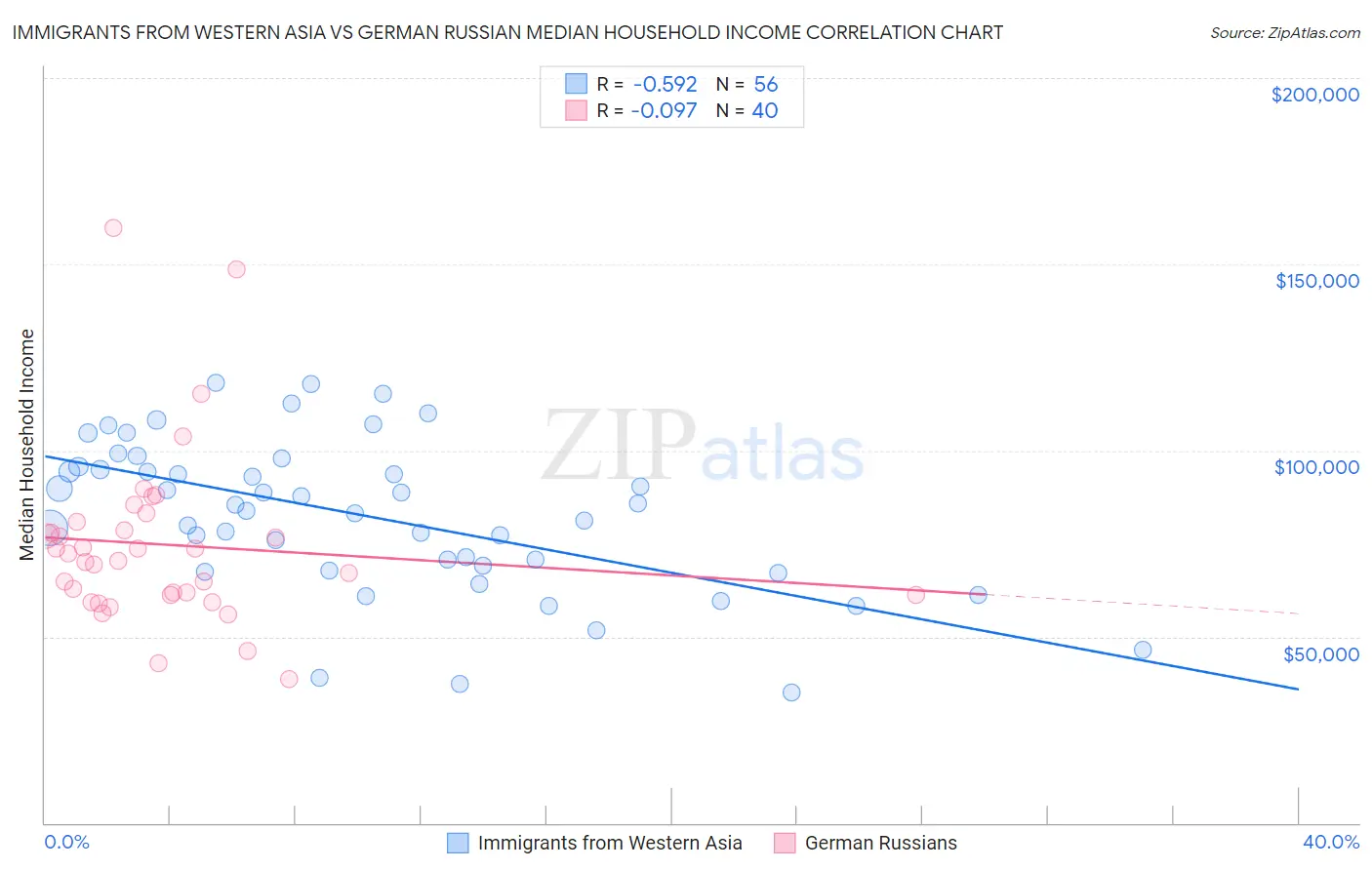 Immigrants from Western Asia vs German Russian Median Household Income