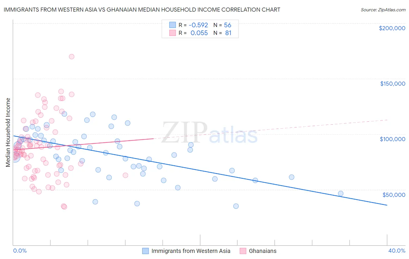 Immigrants from Western Asia vs Ghanaian Median Household Income