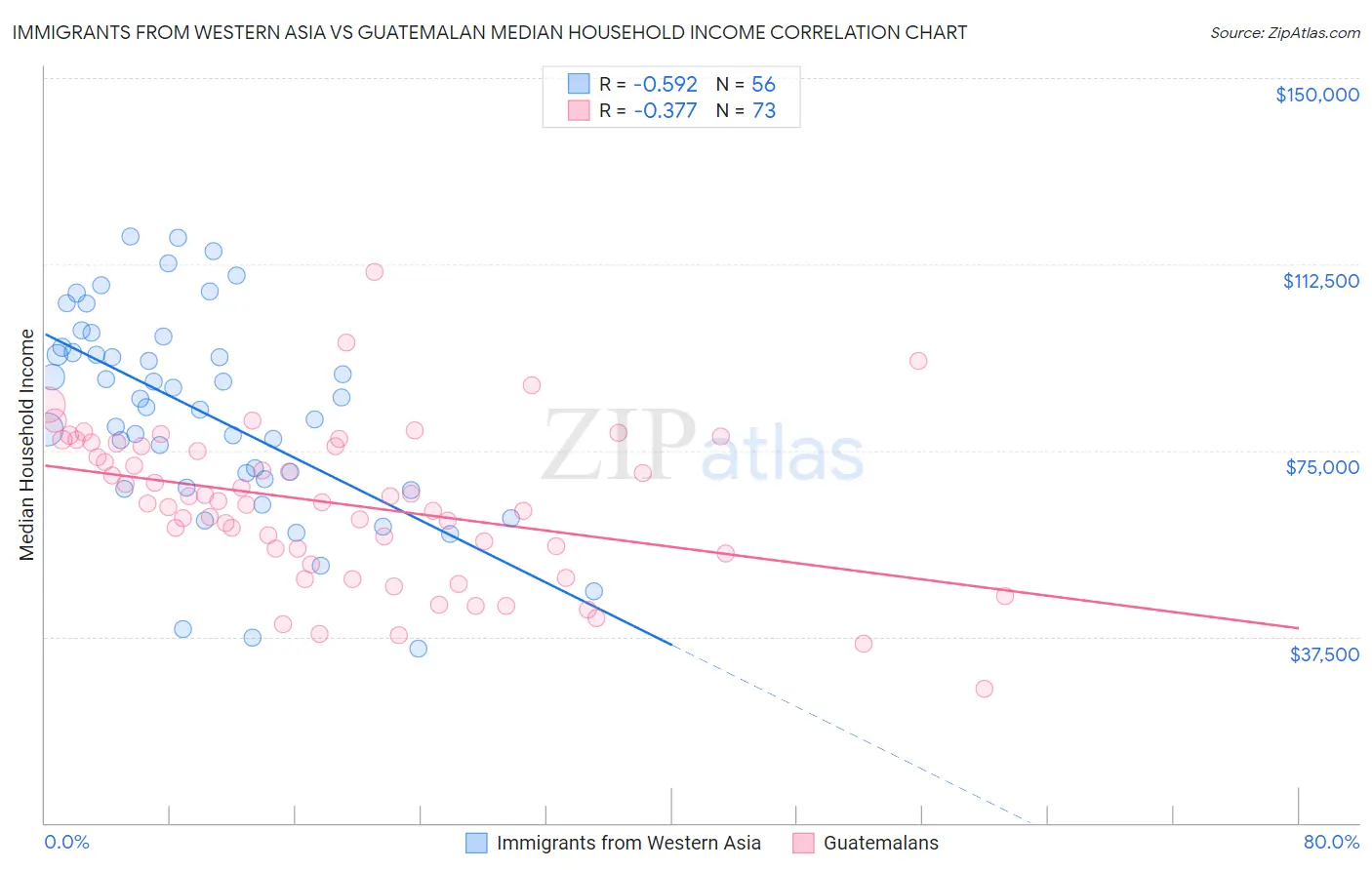 Immigrants from Western Asia vs Guatemalan Median Household Income