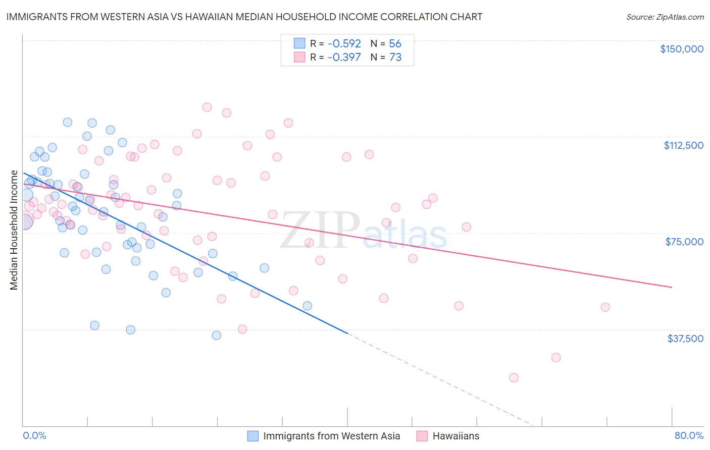 Immigrants from Western Asia vs Hawaiian Median Household Income