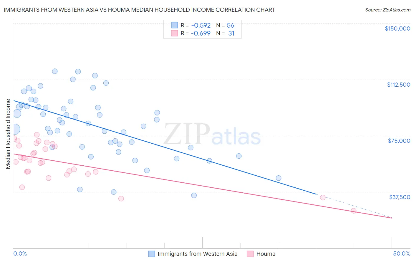 Immigrants from Western Asia vs Houma Median Household Income