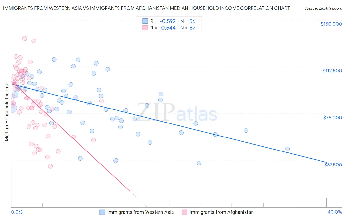 Immigrants from Western Asia vs Immigrants from Afghanistan Median Household Income