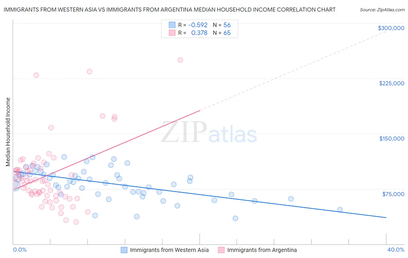 Immigrants from Western Asia vs Immigrants from Argentina Median Household Income