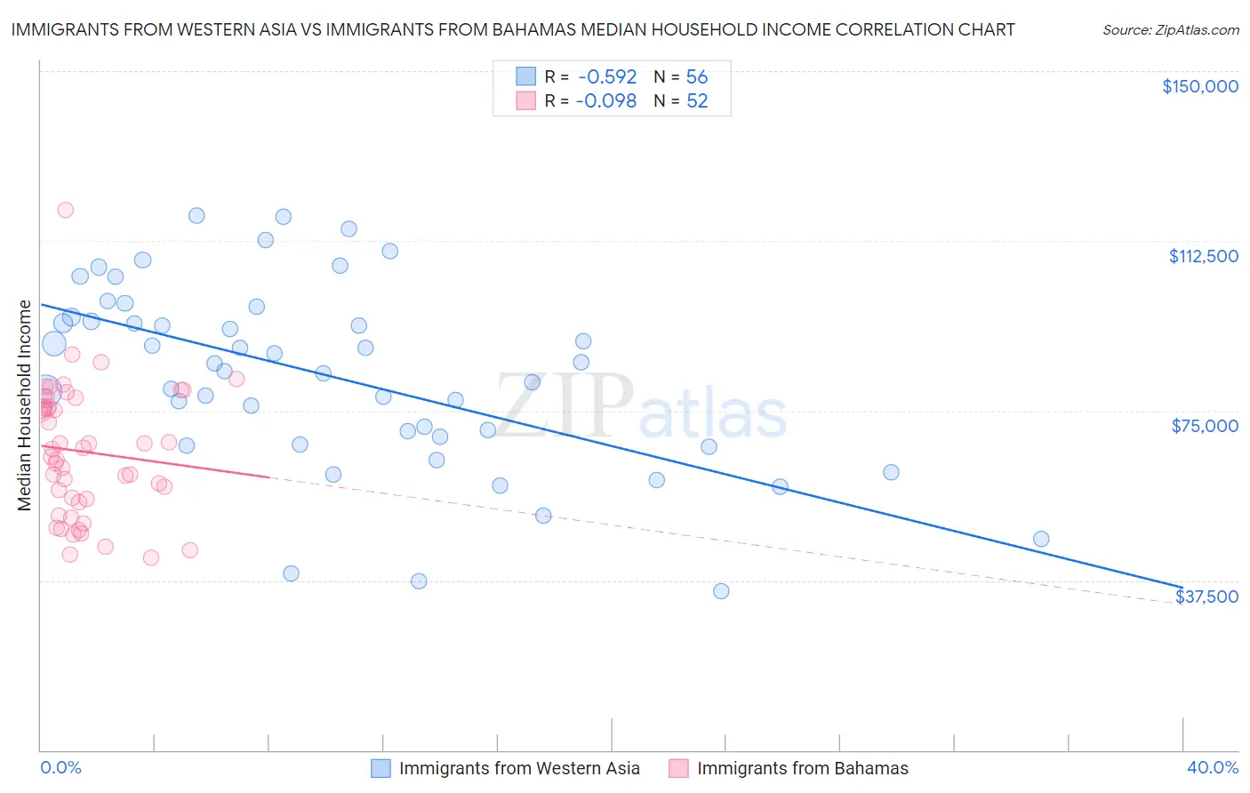 Immigrants from Western Asia vs Immigrants from Bahamas Median Household Income