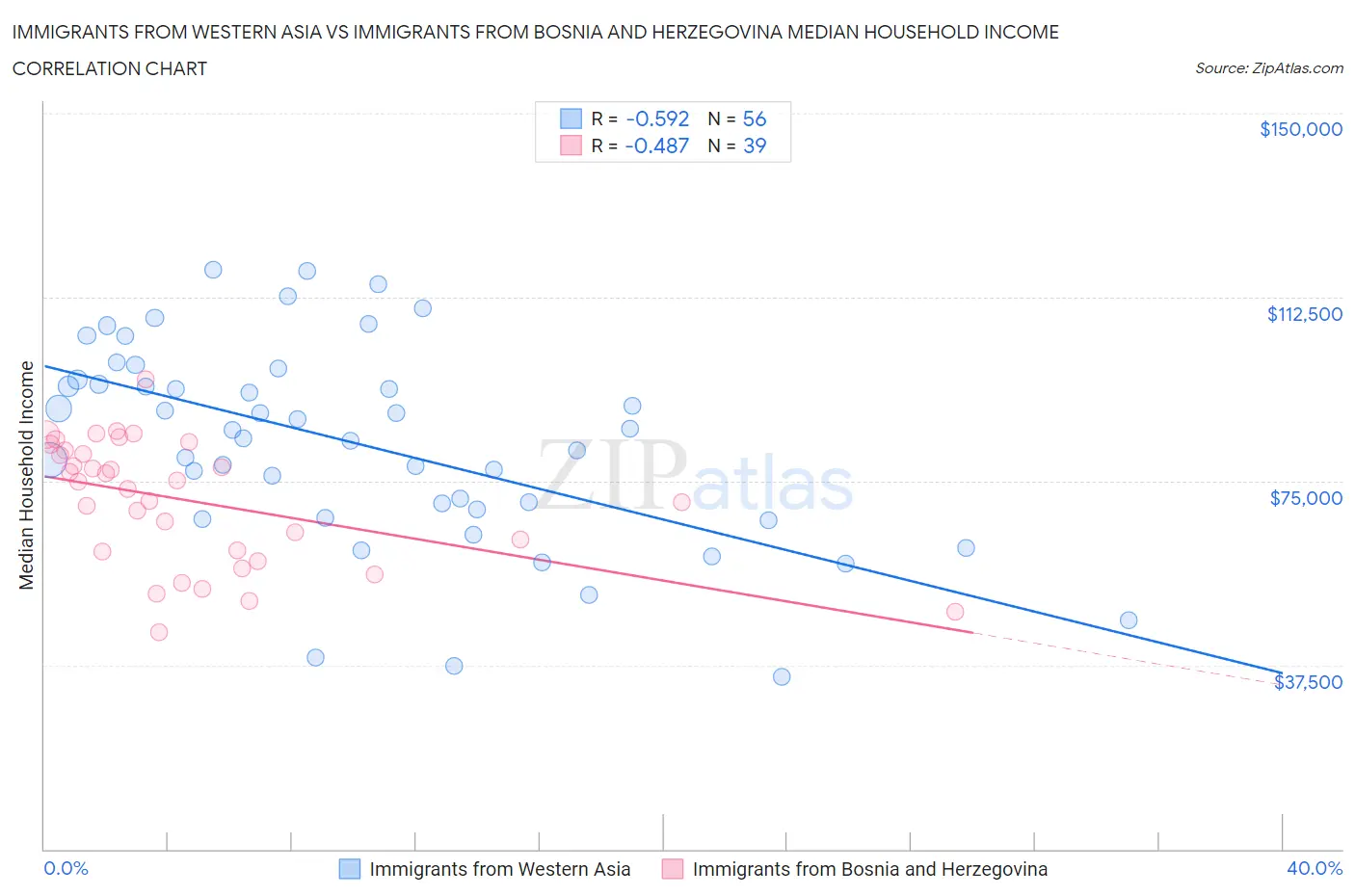 Immigrants from Western Asia vs Immigrants from Bosnia and Herzegovina Median Household Income