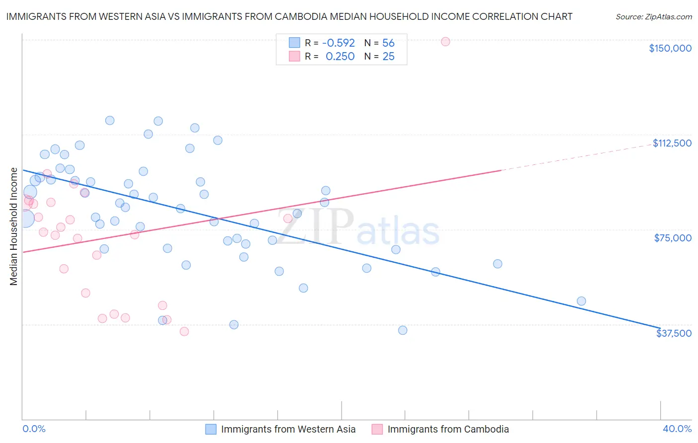 Immigrants from Western Asia vs Immigrants from Cambodia Median Household Income
