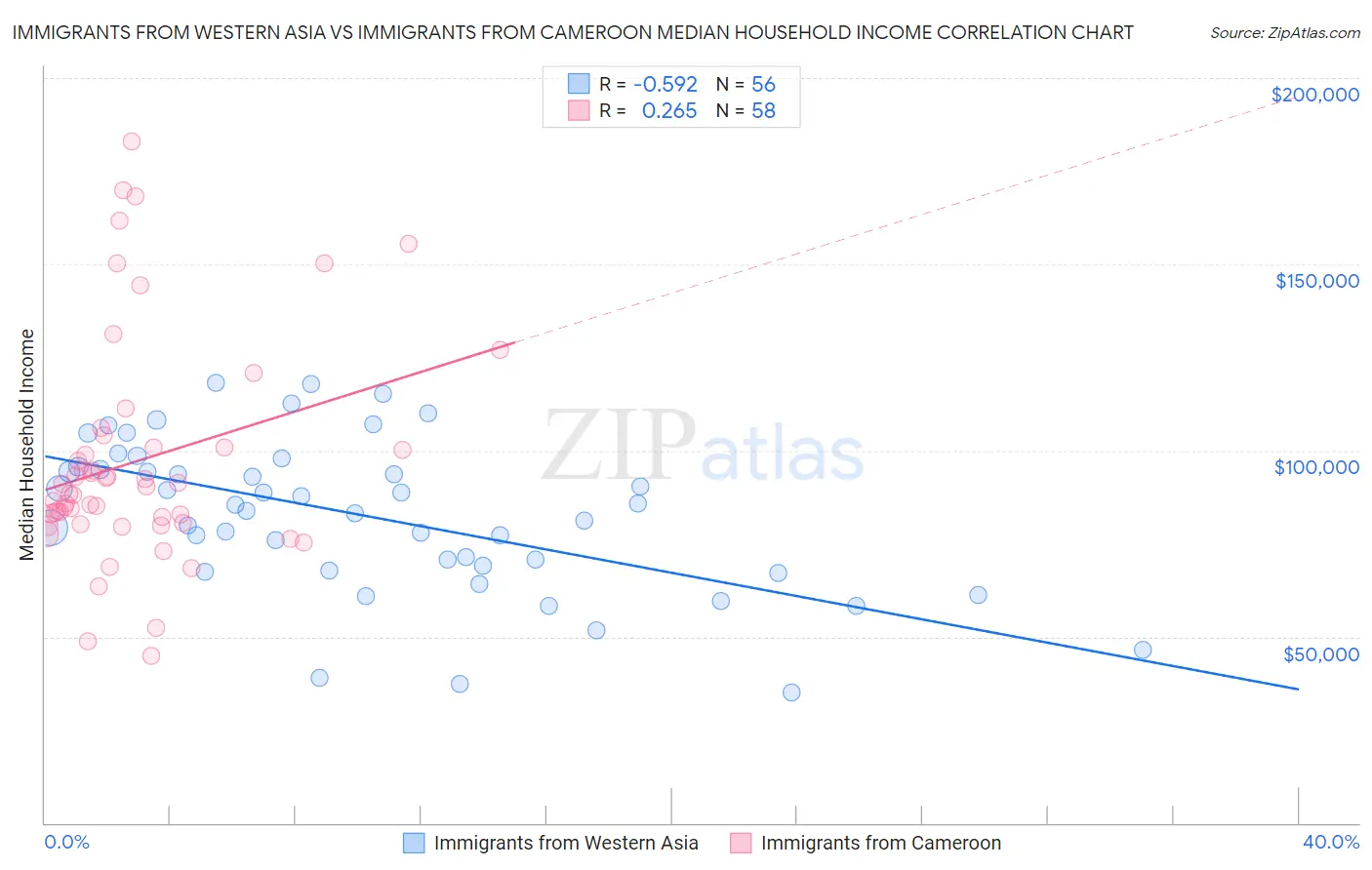 Immigrants from Western Asia vs Immigrants from Cameroon Median Household Income