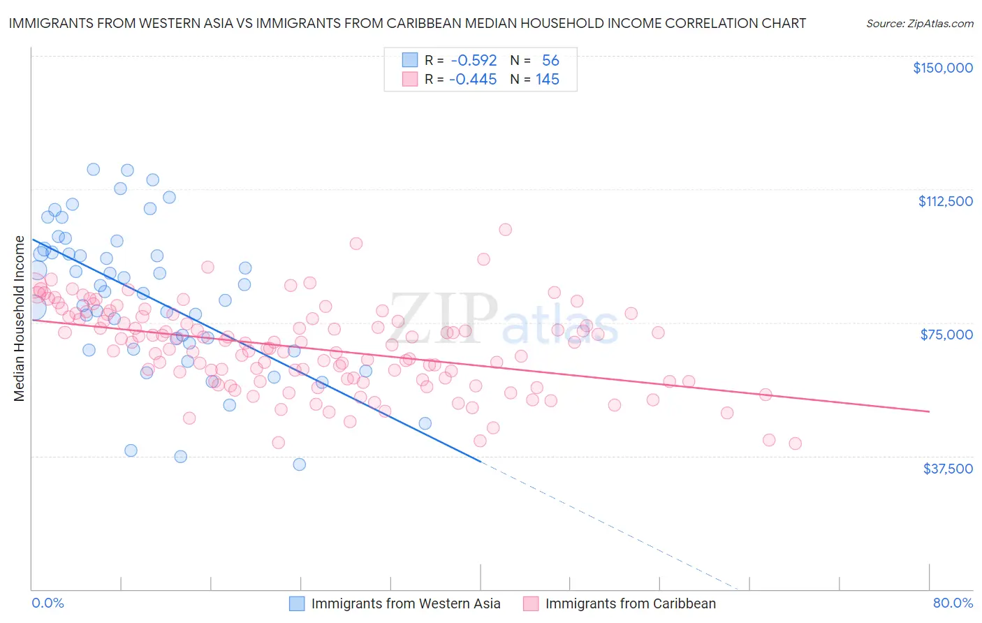 Immigrants from Western Asia vs Immigrants from Caribbean Median Household Income