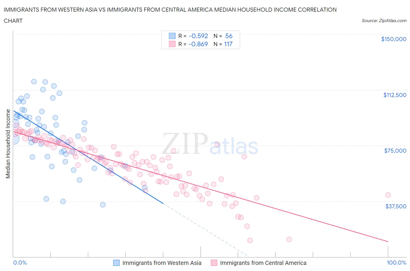 Immigrants from Western Asia vs Immigrants from Central America Median Household Income