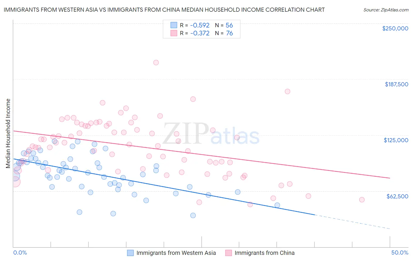 Immigrants from Western Asia vs Immigrants from China Median Household Income