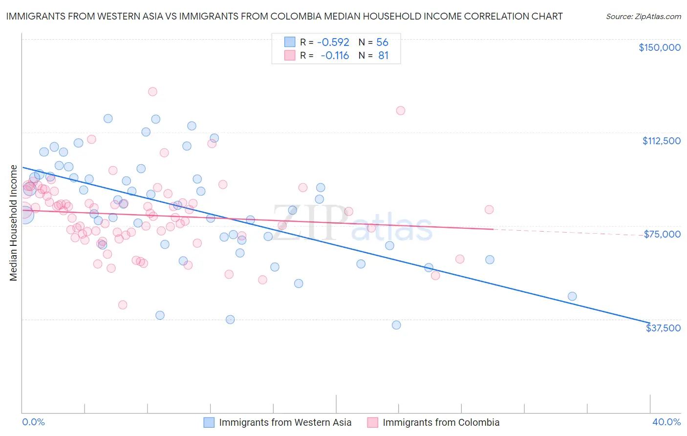 Immigrants from Western Asia vs Immigrants from Colombia Median Household Income