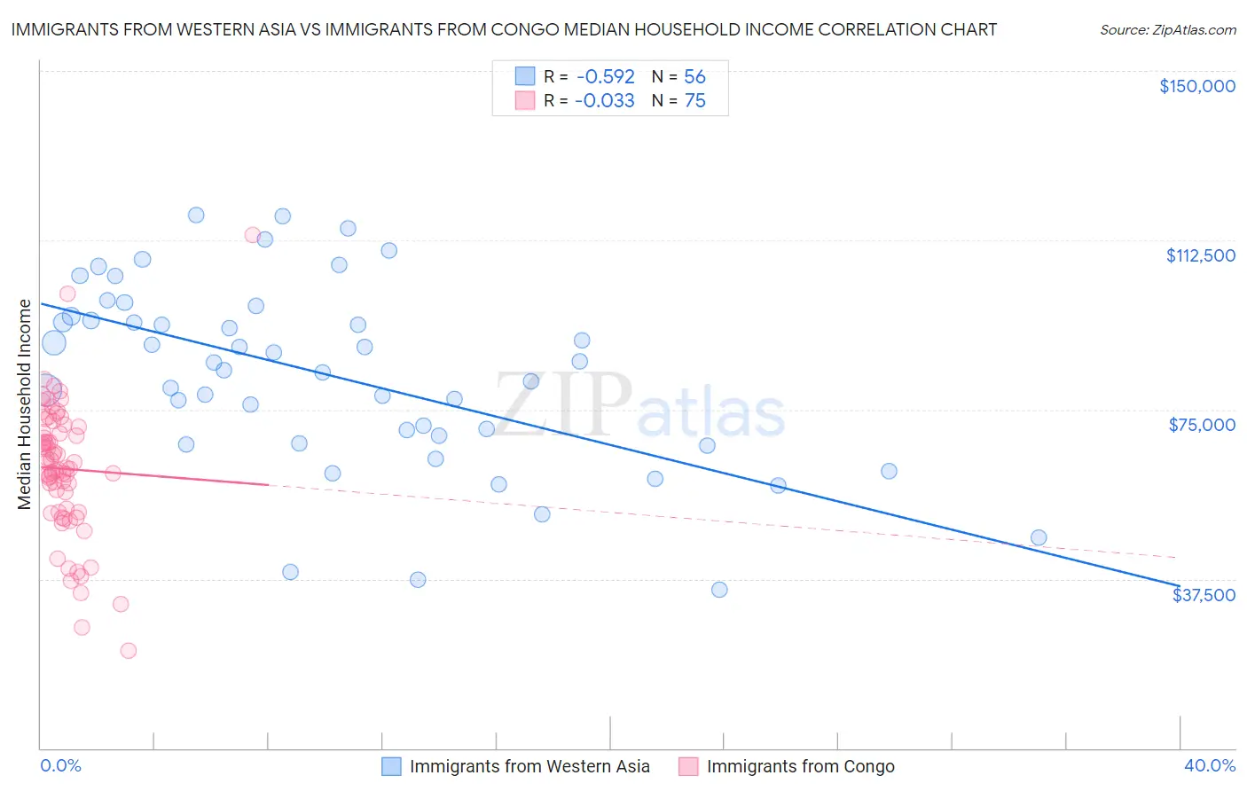 Immigrants from Western Asia vs Immigrants from Congo Median Household Income