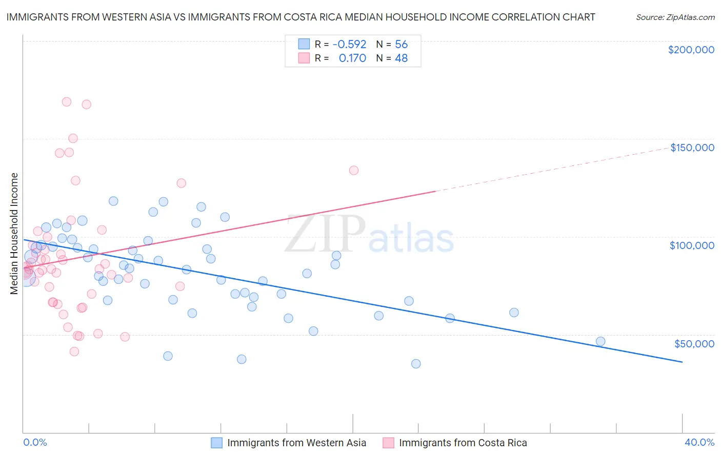 Immigrants from Western Asia vs Immigrants from Costa Rica Median Household Income