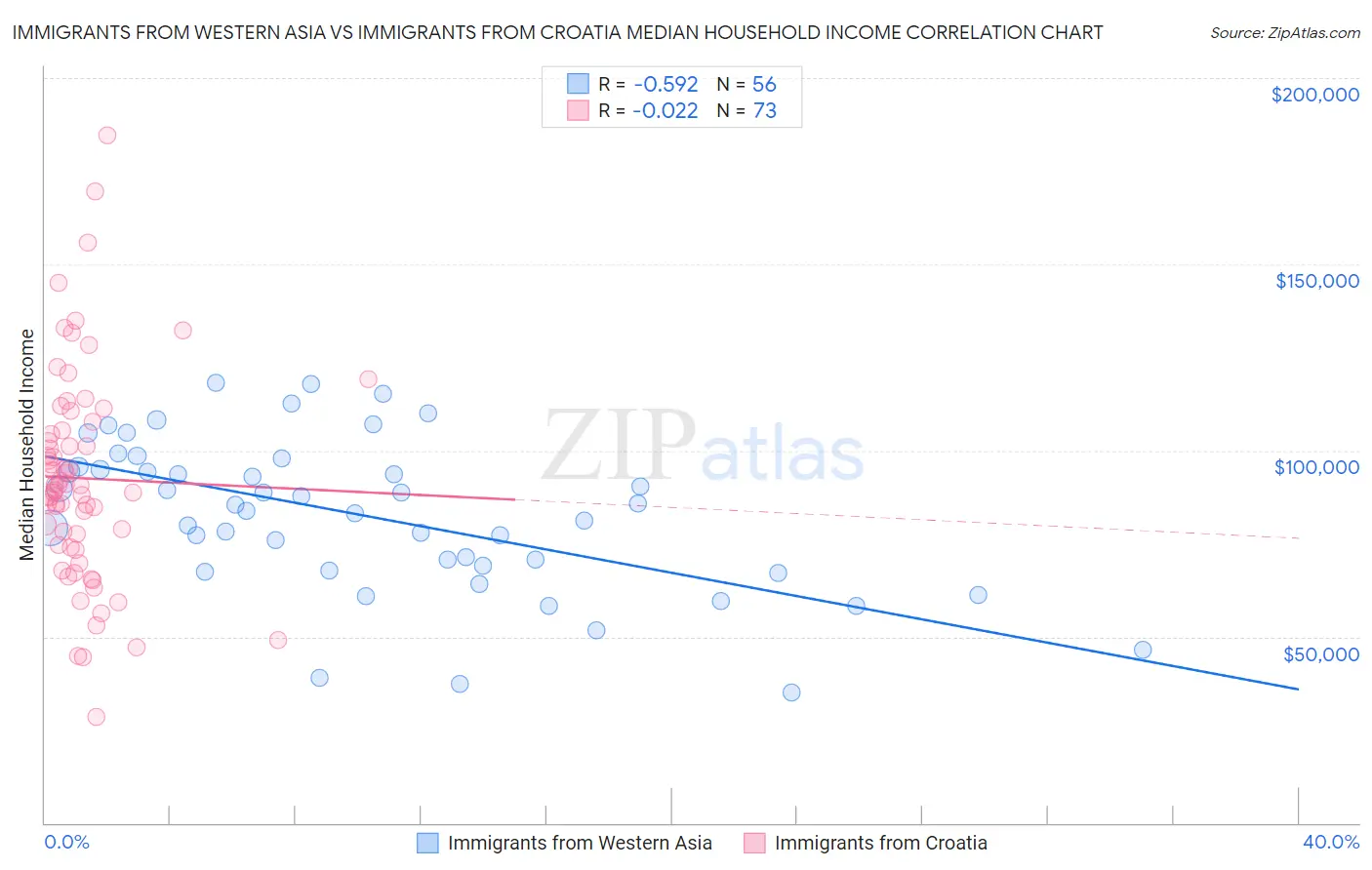 Immigrants from Western Asia vs Immigrants from Croatia Median Household Income