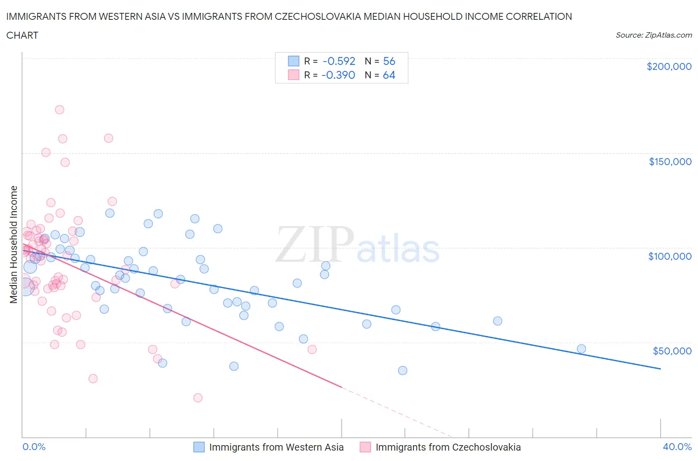Immigrants from Western Asia vs Immigrants from Czechoslovakia Median Household Income