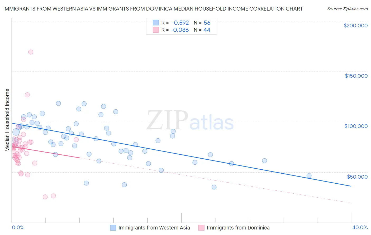 Immigrants from Western Asia vs Immigrants from Dominica Median Household Income