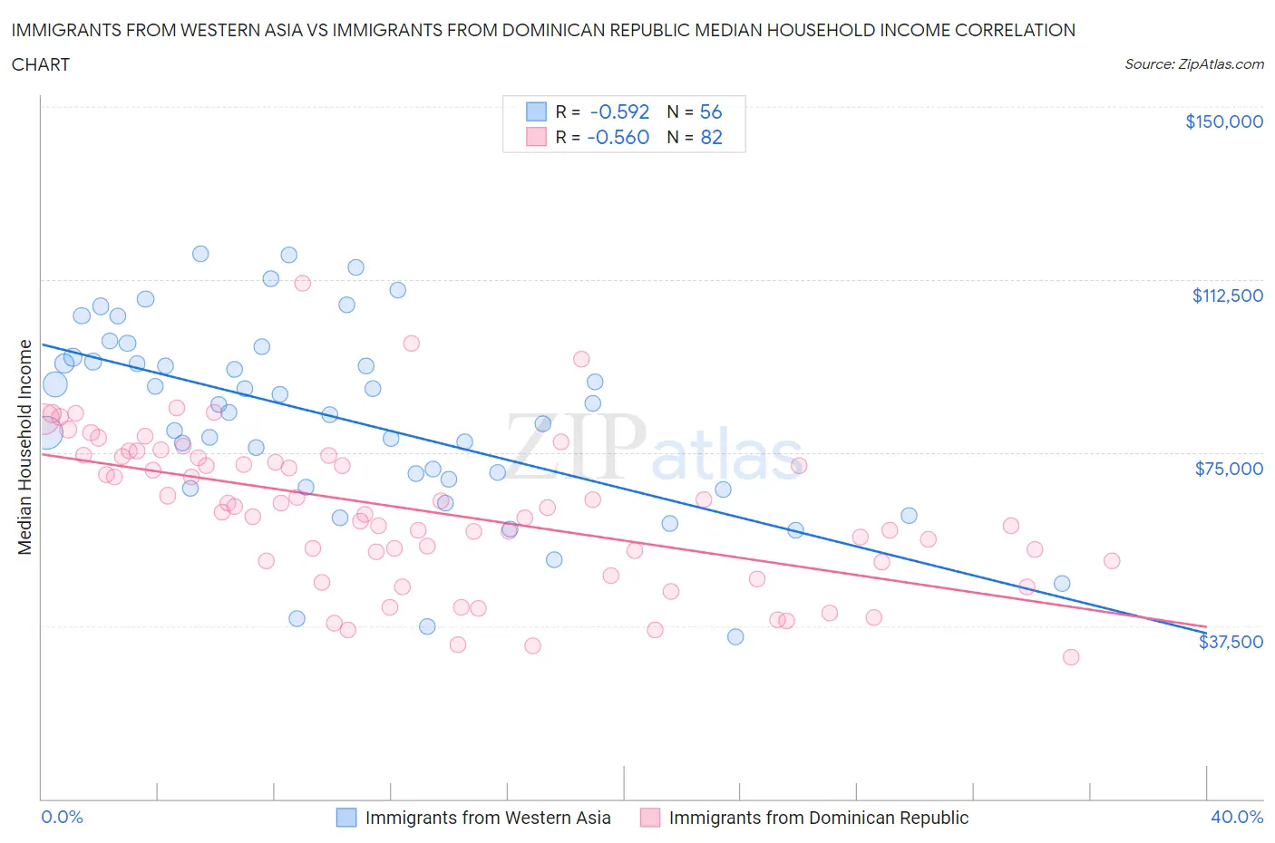 Immigrants from Western Asia vs Immigrants from Dominican Republic Median Household Income