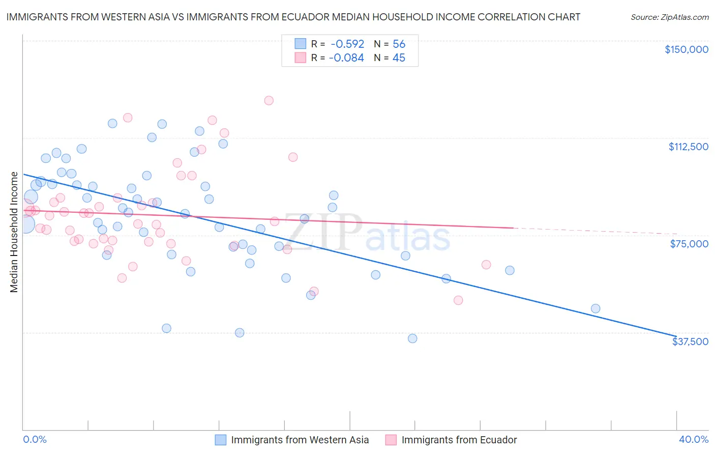 Immigrants from Western Asia vs Immigrants from Ecuador Median Household Income