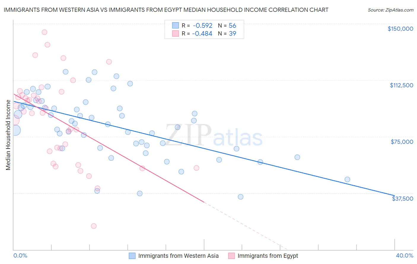 Immigrants from Western Asia vs Immigrants from Egypt Median Household Income