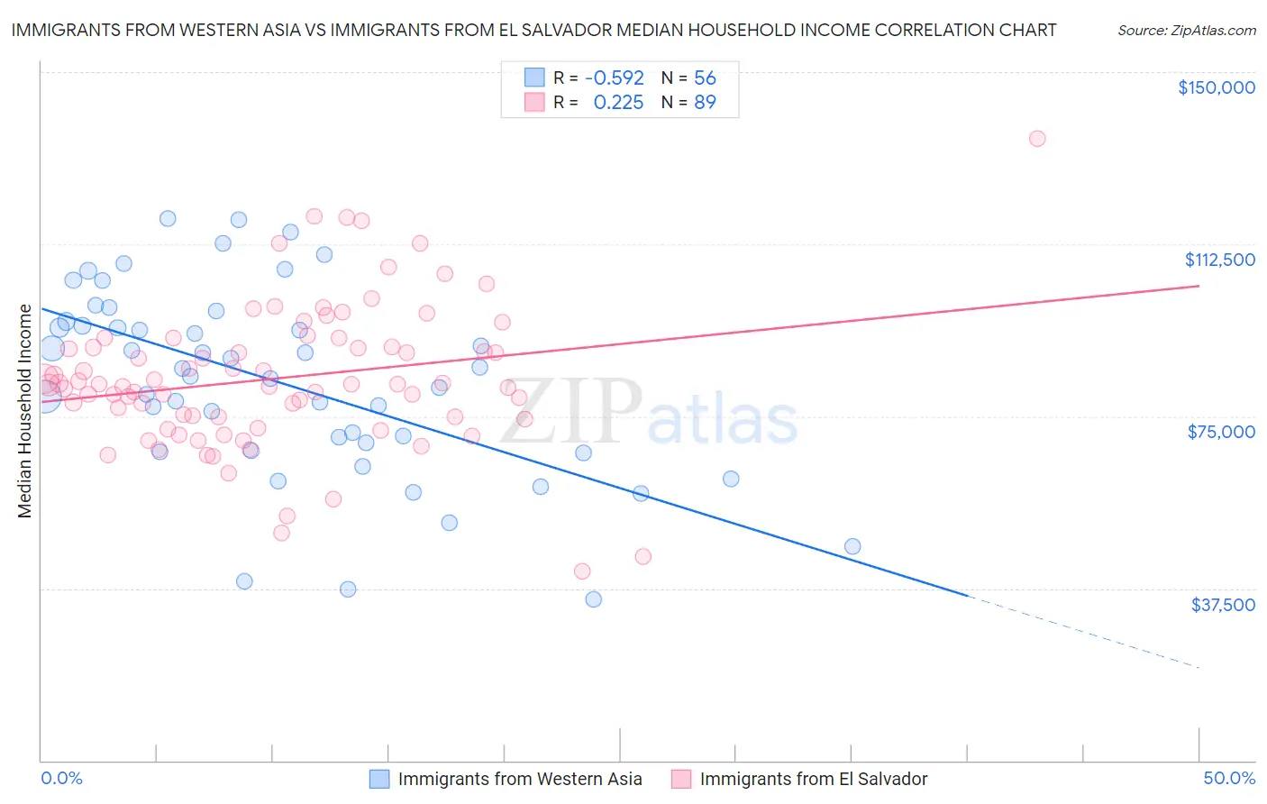 Immigrants from Western Asia vs Immigrants from El Salvador Median Household Income