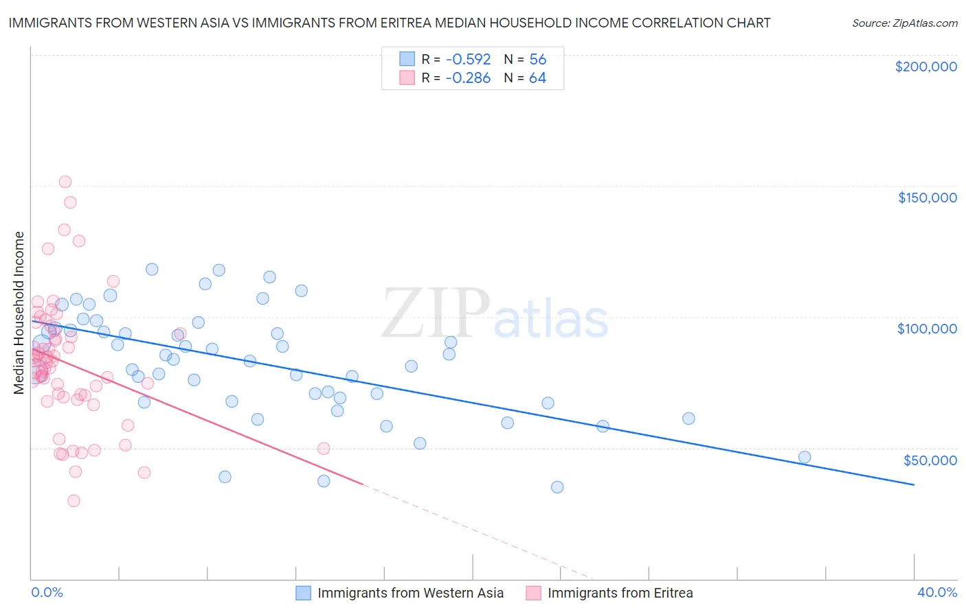 Immigrants from Western Asia vs Immigrants from Eritrea Median Household Income