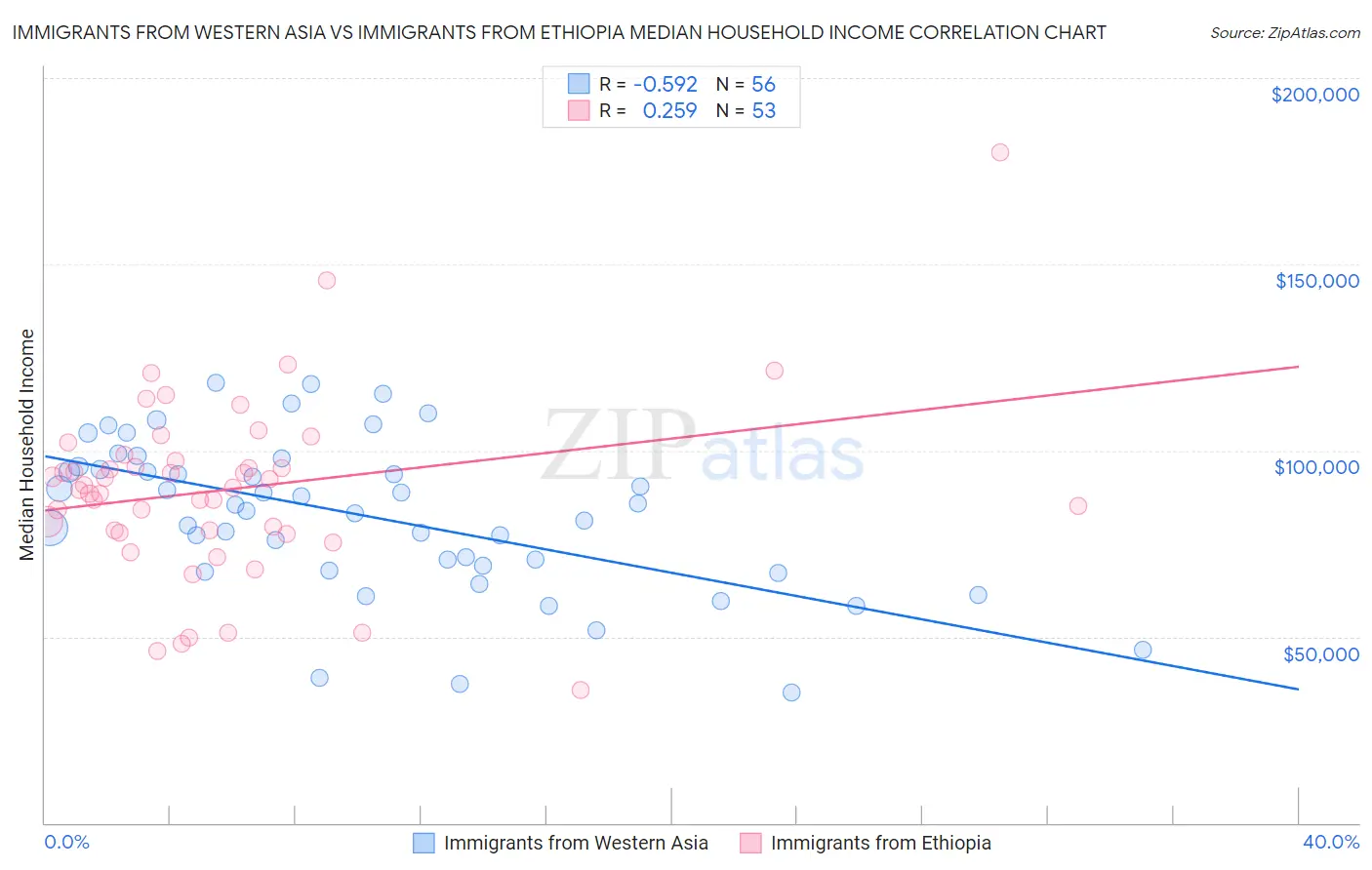 Immigrants from Western Asia vs Immigrants from Ethiopia Median Household Income