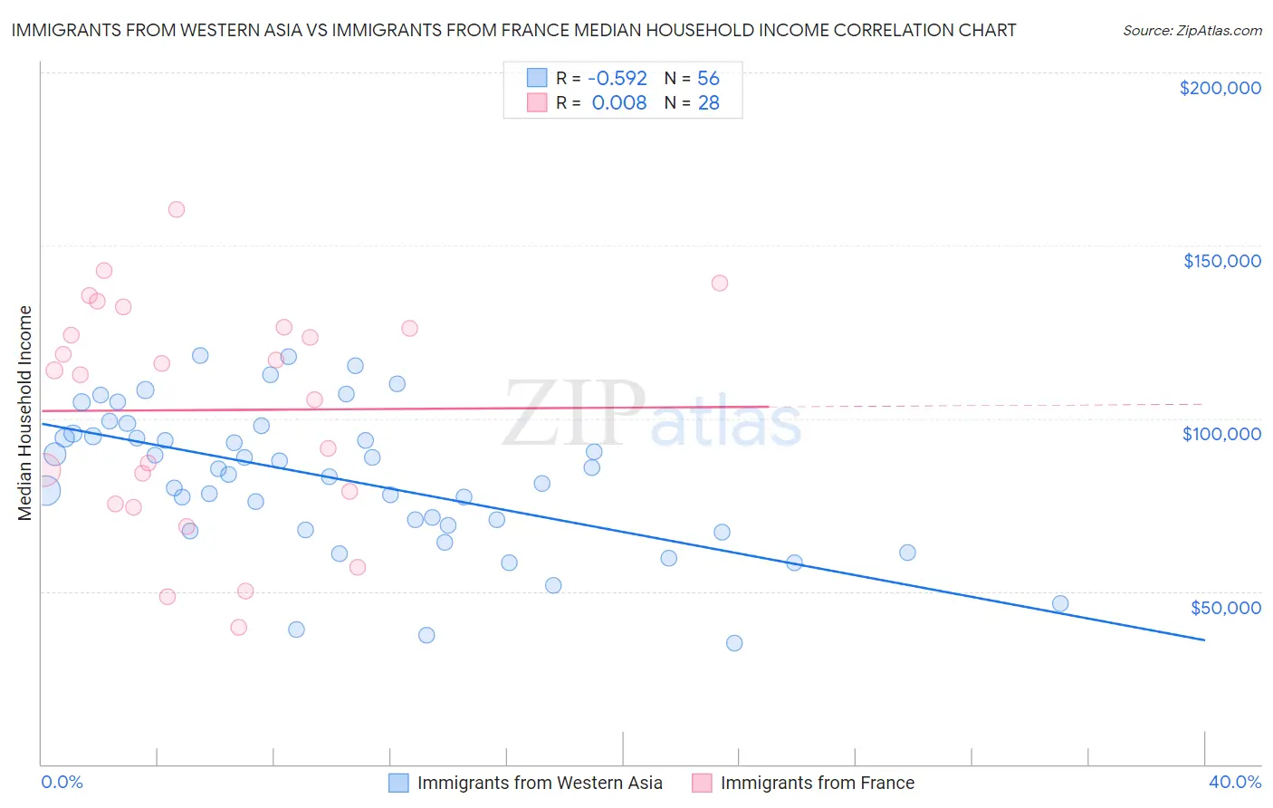 Immigrants from Western Asia vs Immigrants from France Median Household Income
