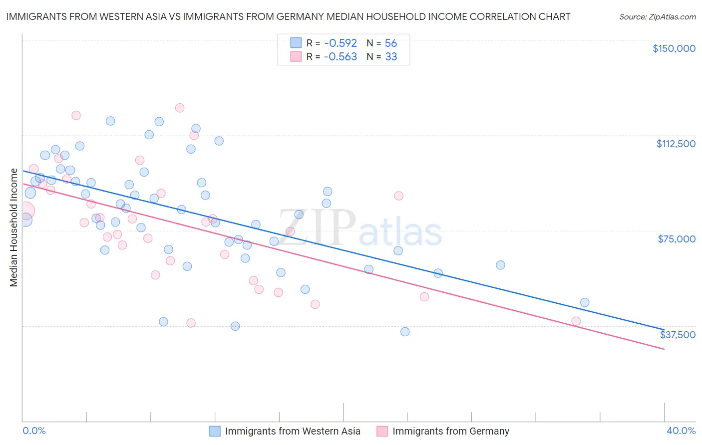 Immigrants from Western Asia vs Immigrants from Germany Median Household Income