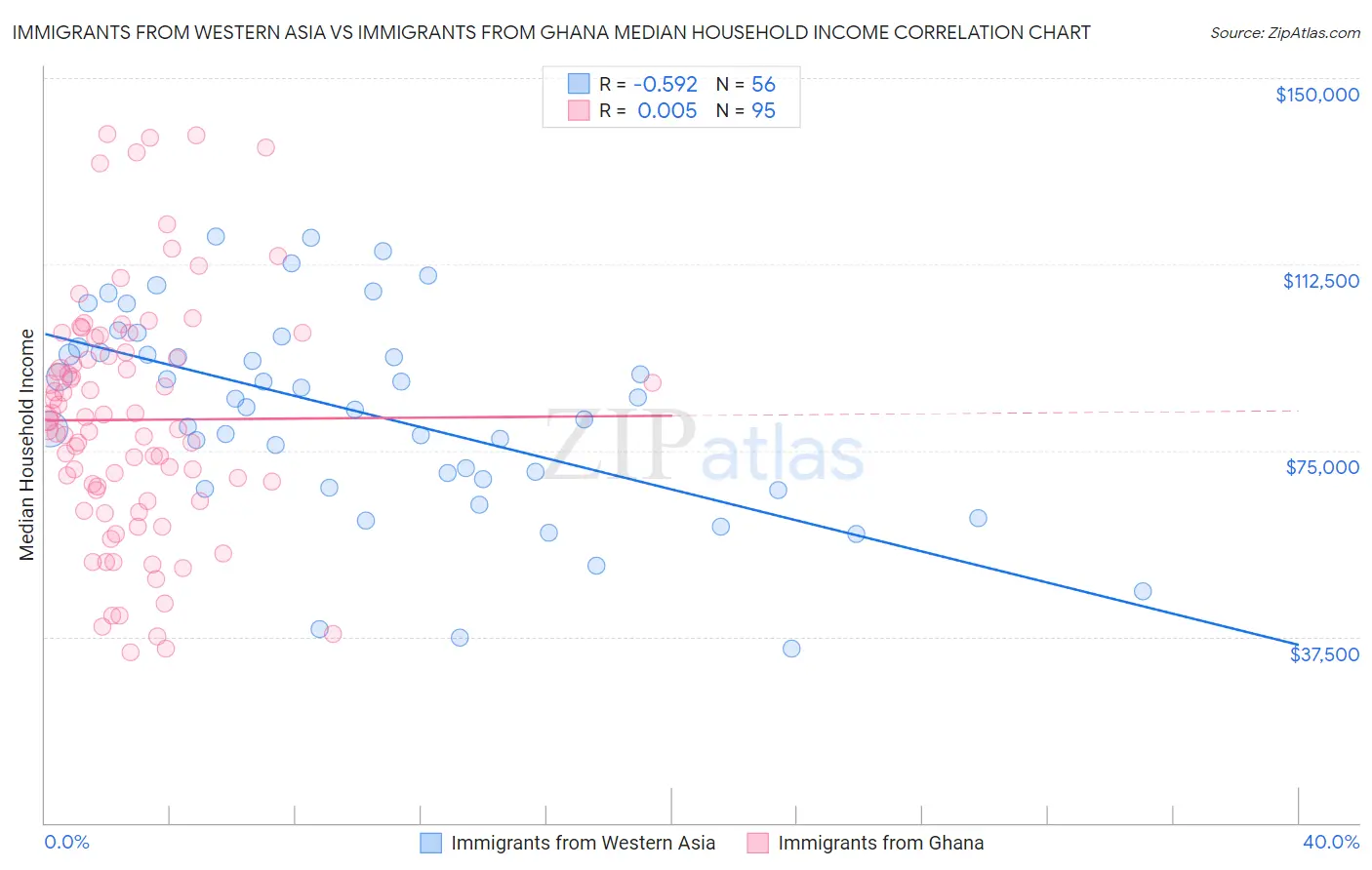 Immigrants from Western Asia vs Immigrants from Ghana Median Household Income
