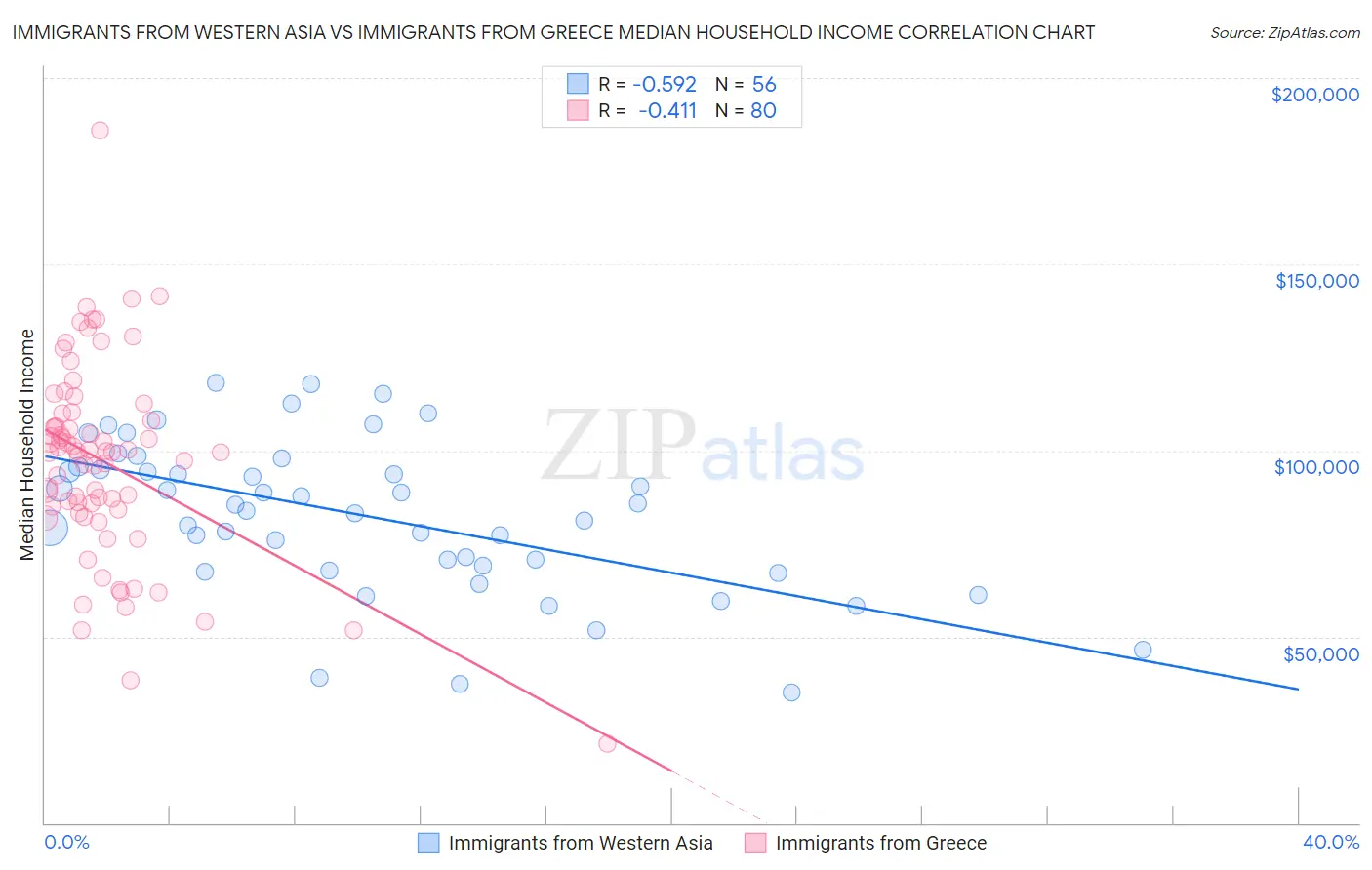 Immigrants from Western Asia vs Immigrants from Greece Median Household Income