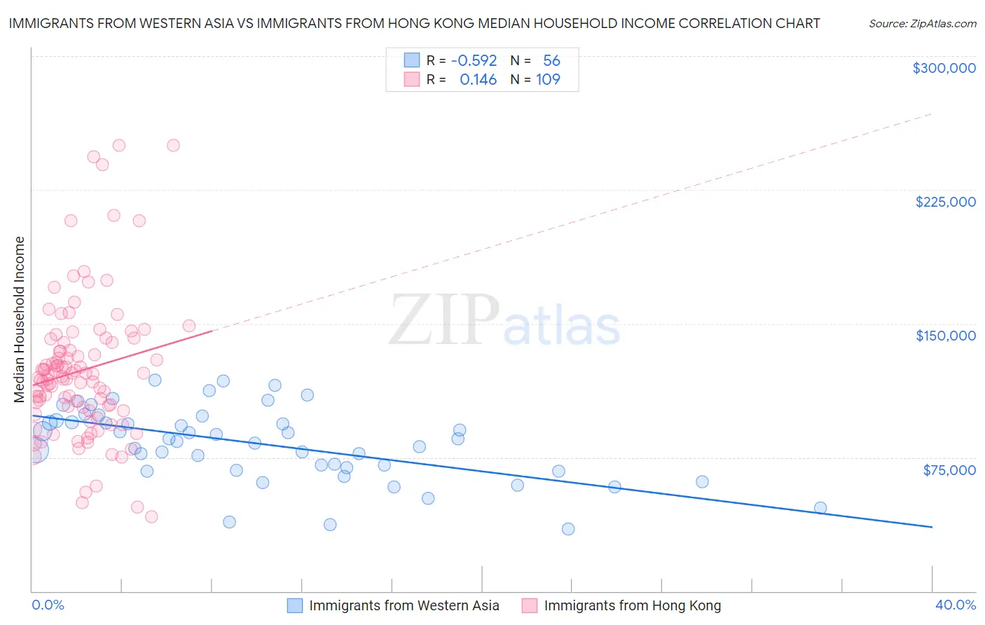 Immigrants from Western Asia vs Immigrants from Hong Kong Median Household Income