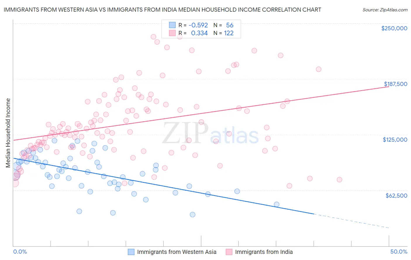 Immigrants from Western Asia vs Immigrants from India Median Household Income