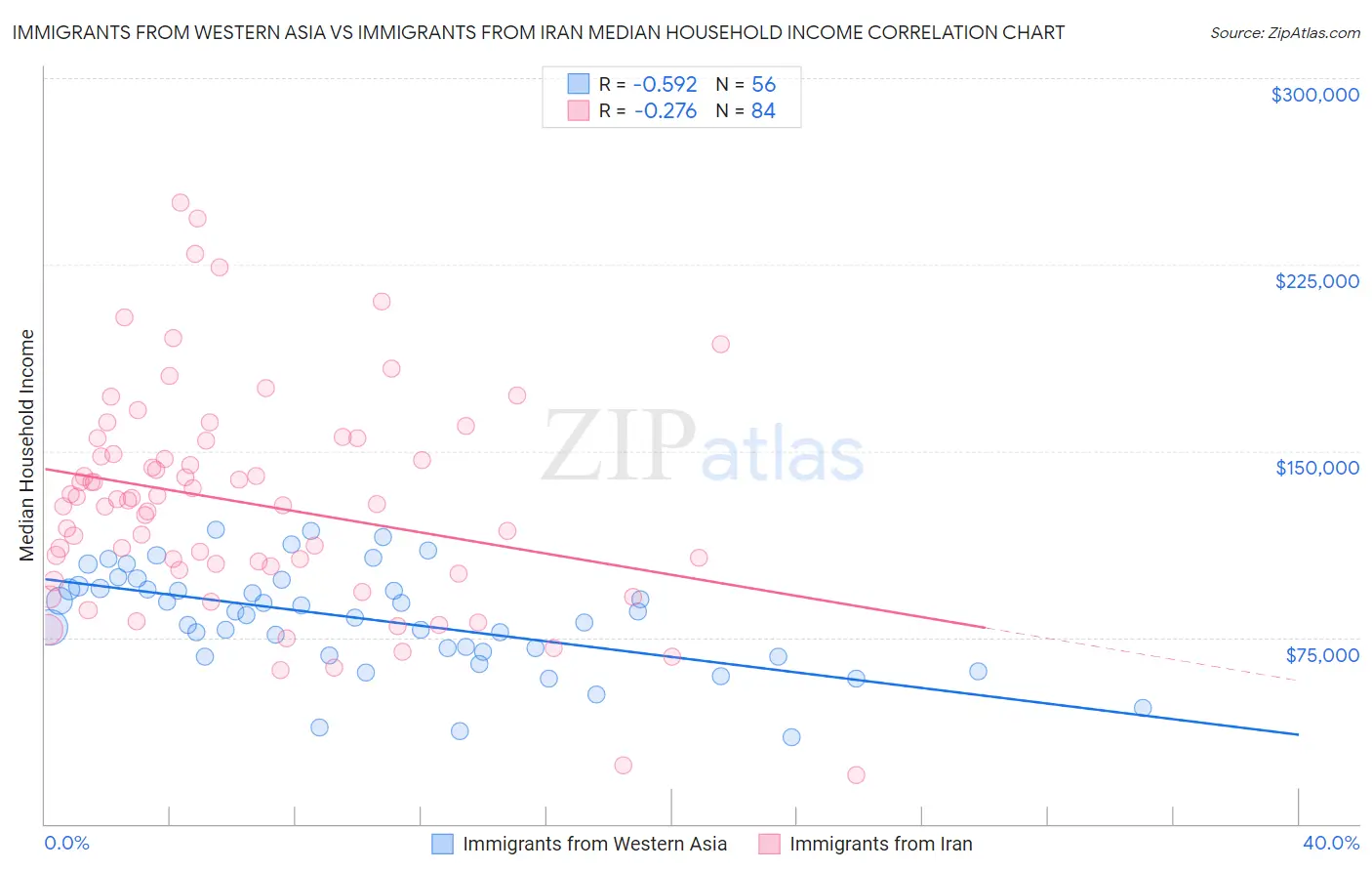 Immigrants from Western Asia vs Immigrants from Iran Median Household Income