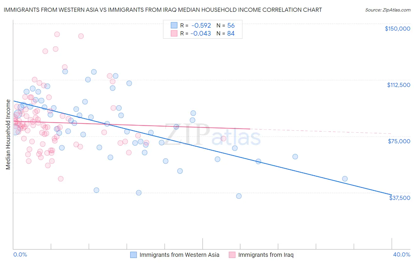 Immigrants from Western Asia vs Immigrants from Iraq Median Household Income