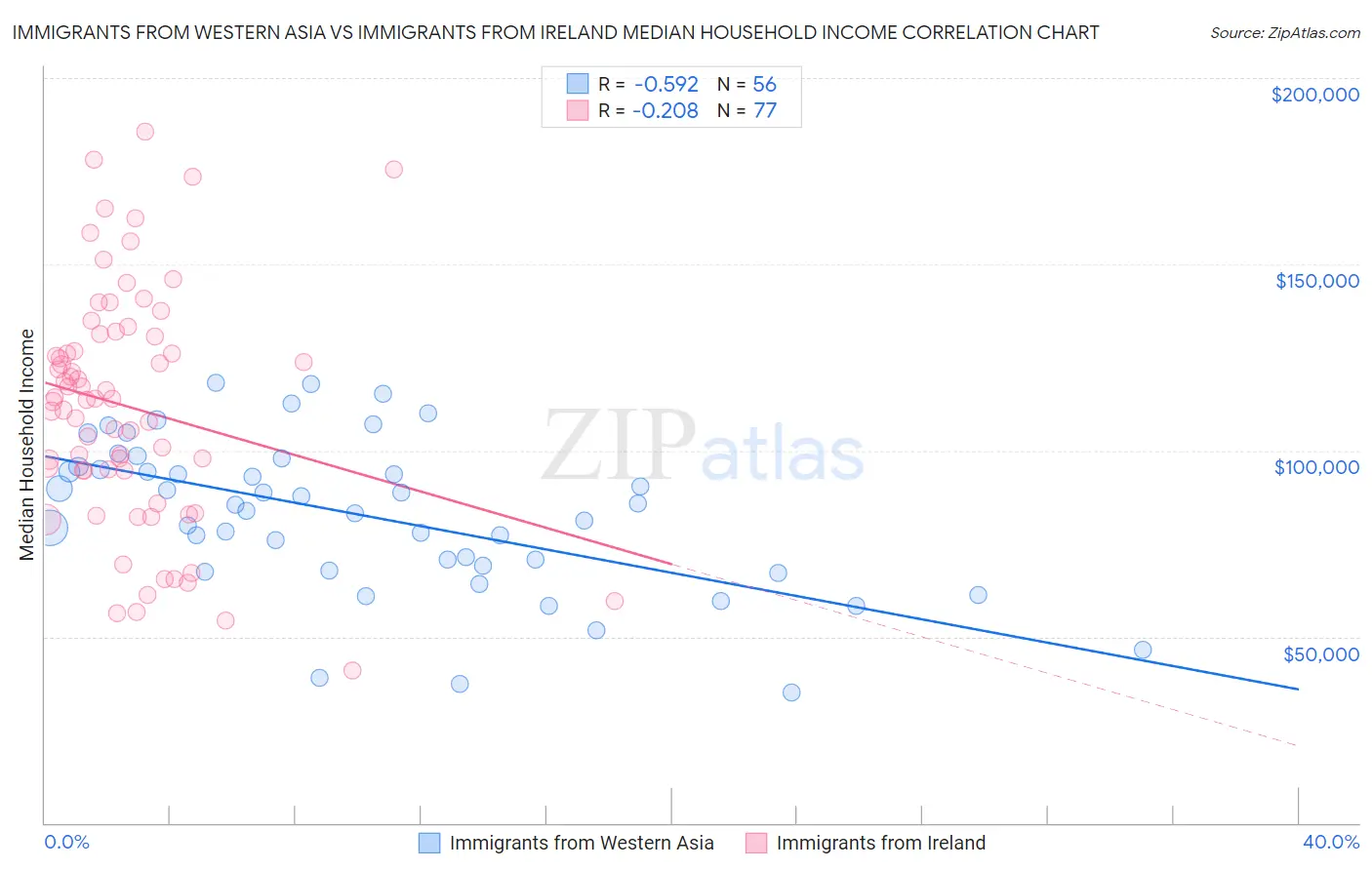 Immigrants from Western Asia vs Immigrants from Ireland Median Household Income