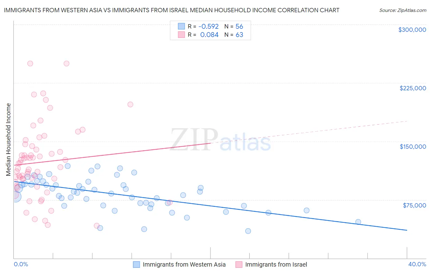 Immigrants from Western Asia vs Immigrants from Israel Median Household Income