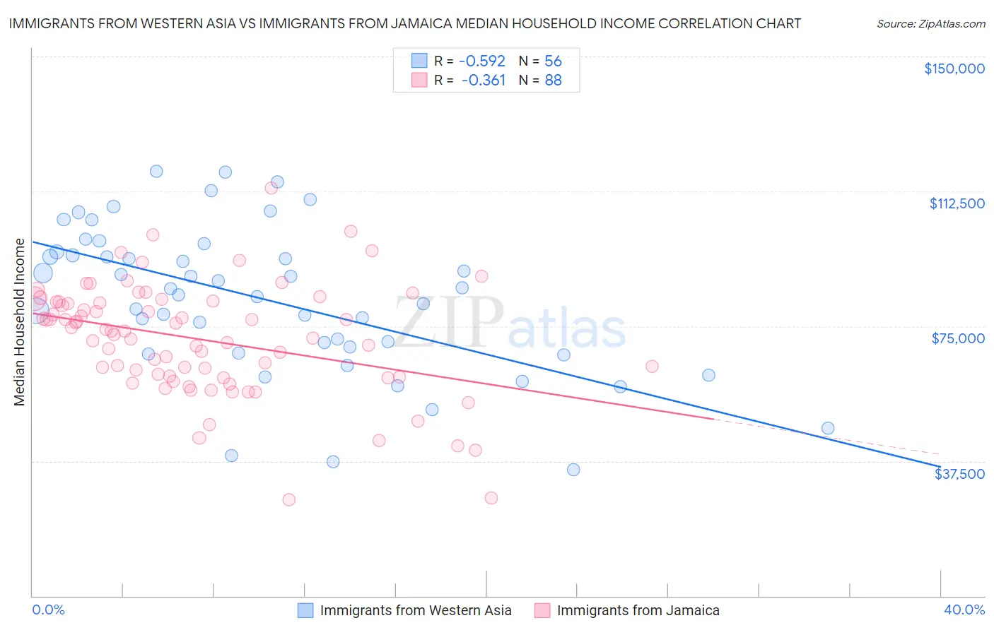 Immigrants from Western Asia vs Immigrants from Jamaica Median Household Income
